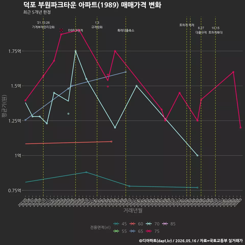 덕포 부원파크타운 아파트(1989) 매매가격 변화