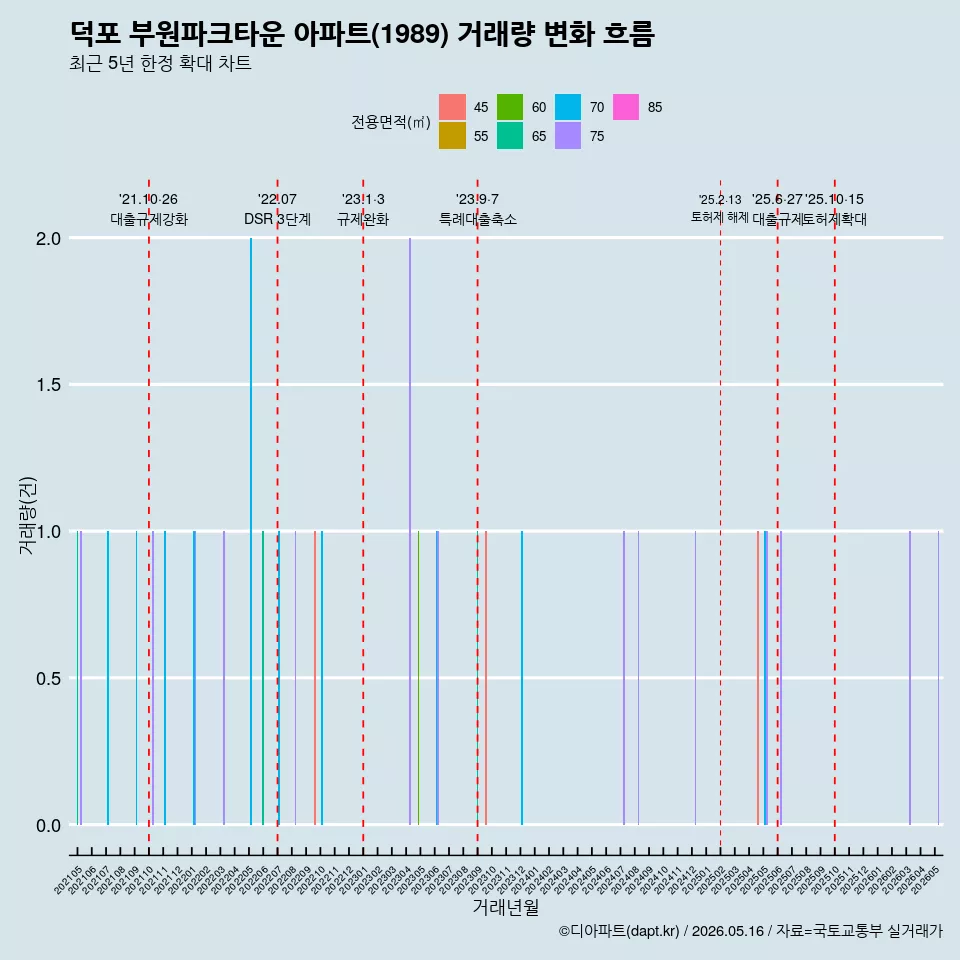 덕포 부원파크타운 아파트(1989) 거래량 변화 흐름