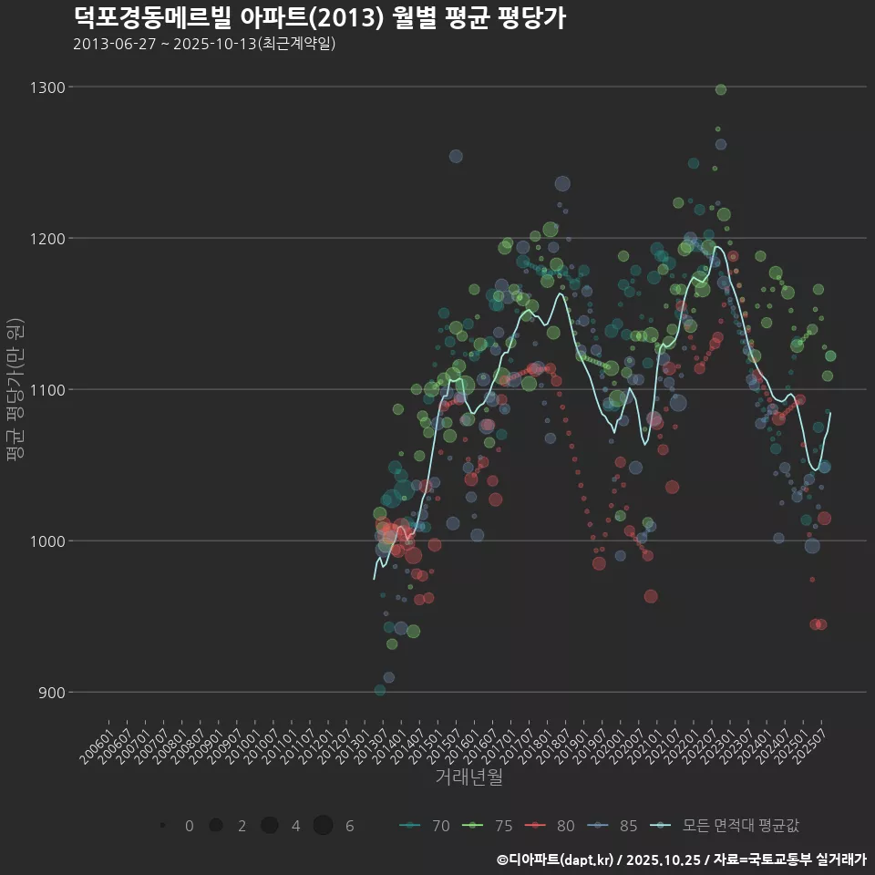 덕포경동메르빌 아파트(2013) 월별 평균 평당가