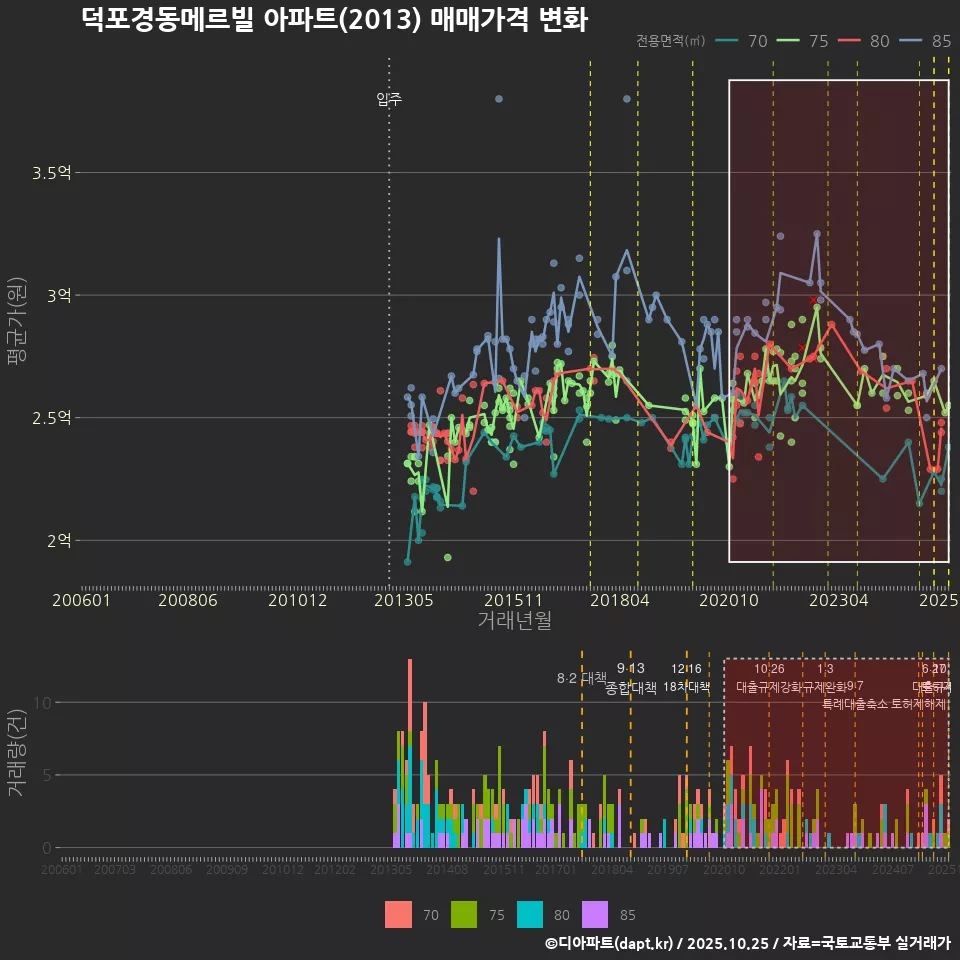 덕포경동메르빌 아파트(2013) 매매가격 변화