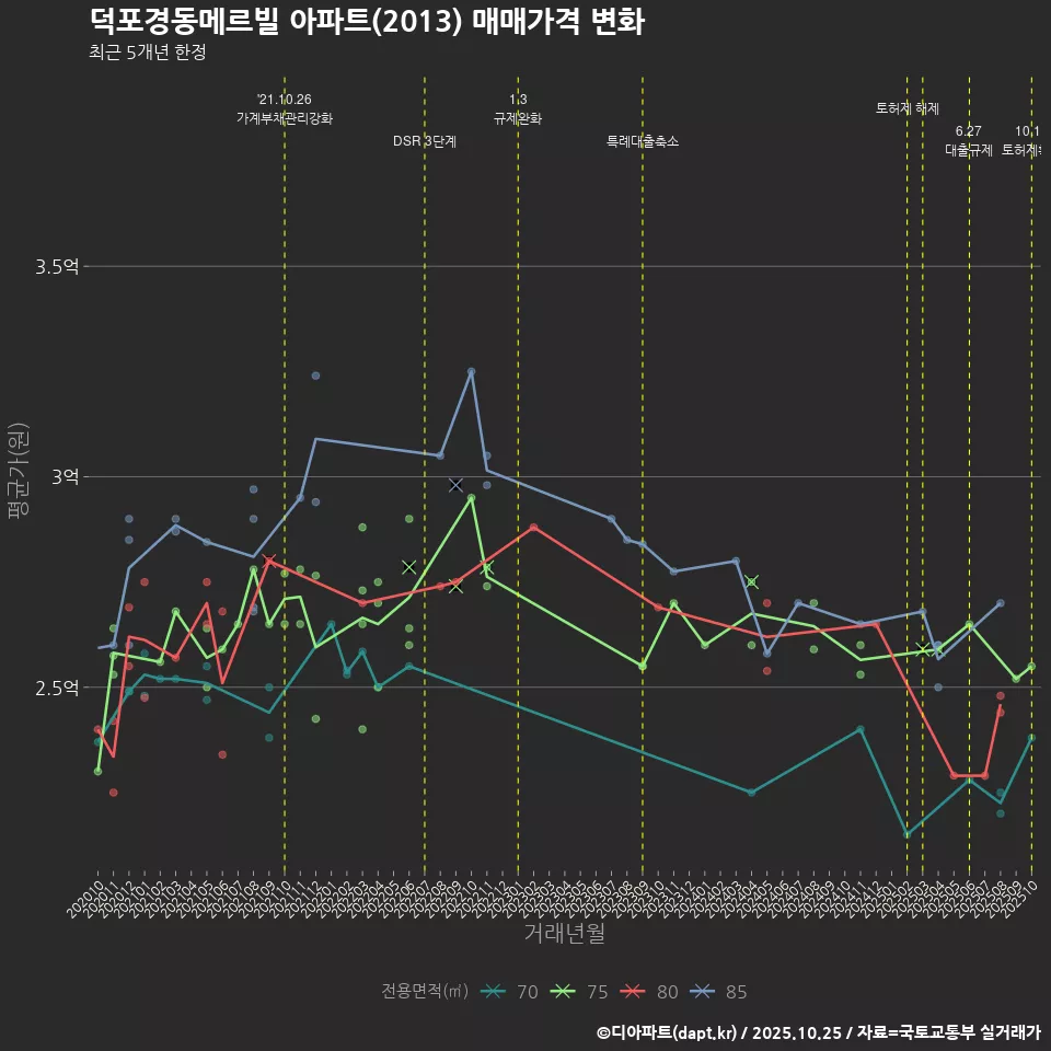 덕포경동메르빌 아파트(2013) 매매가격 변화