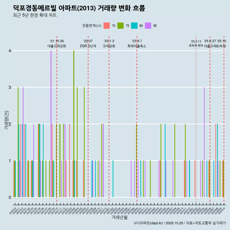덕포경동메르빌 아파트(2013) 거래량 변화 흐름