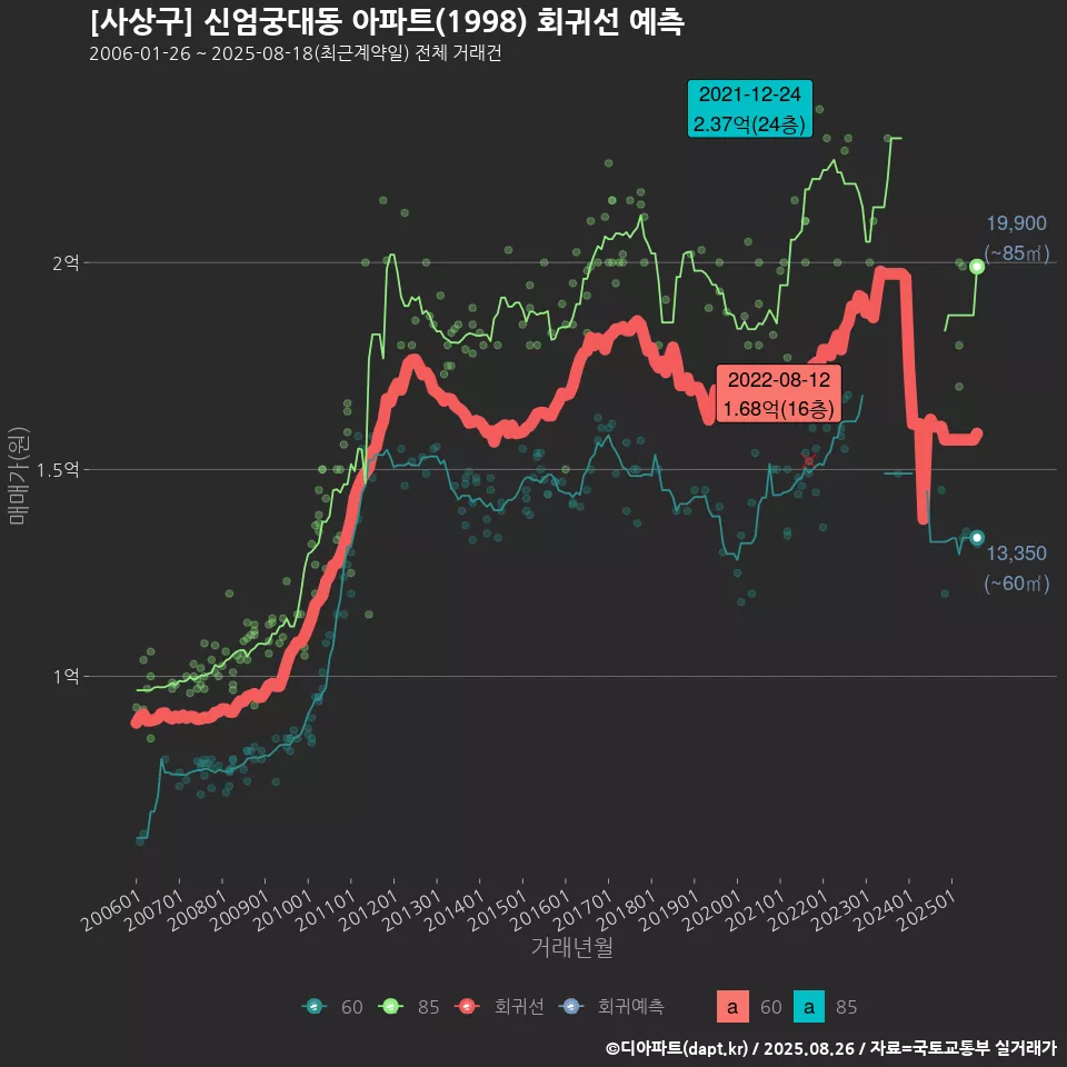 [사상구] 신엄궁대동 아파트(1998) 회귀선 예측