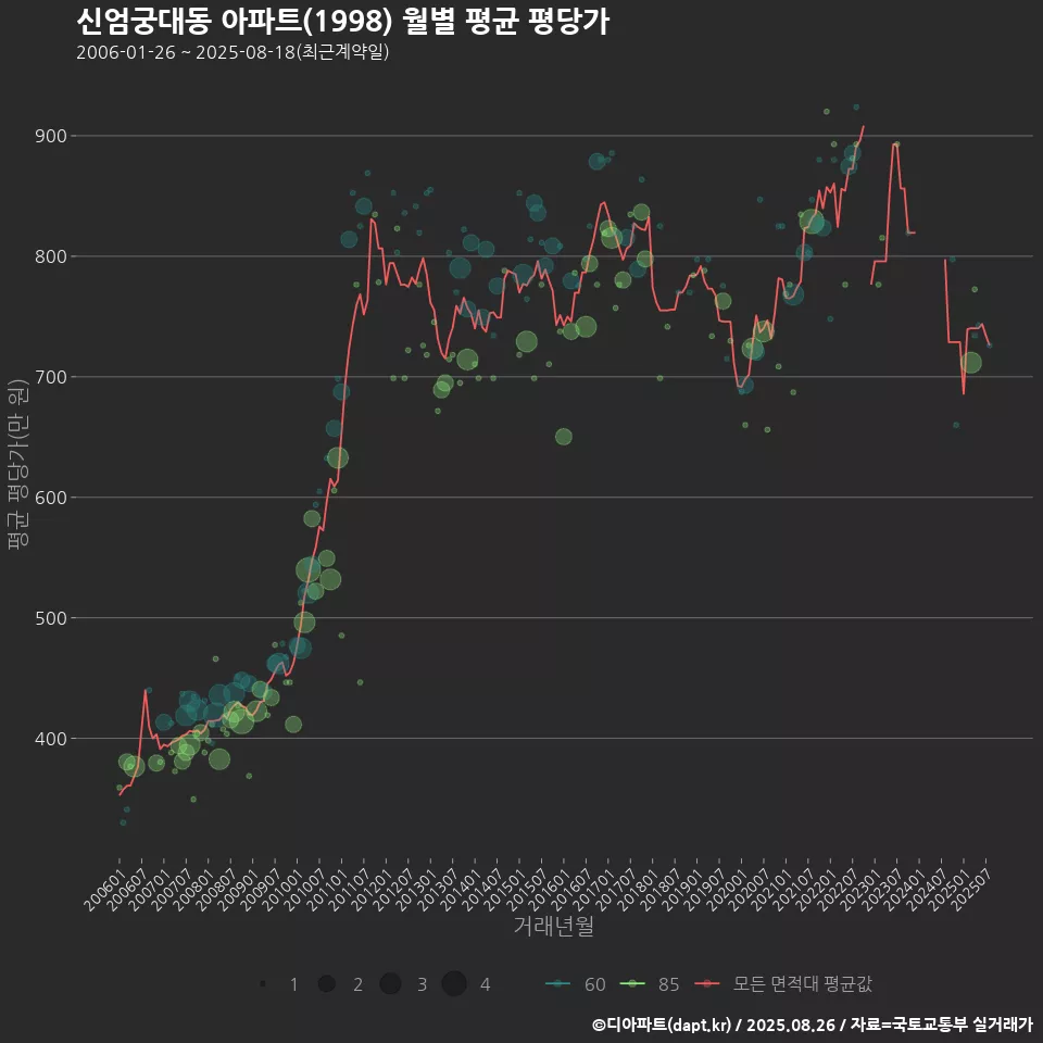 신엄궁대동 아파트(1998) 월별 평균 평당가