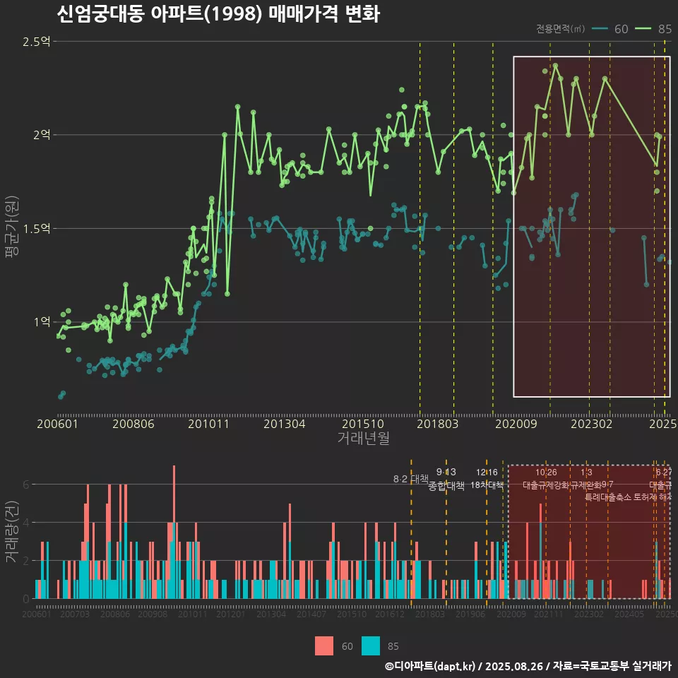 신엄궁대동 아파트(1998) 매매가격 변화