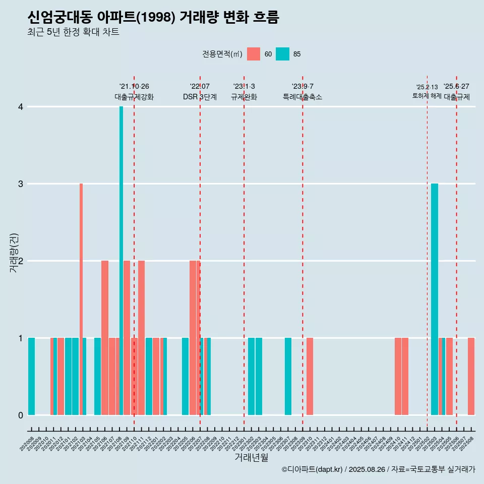 신엄궁대동 아파트(1998) 거래량 변화 흐름