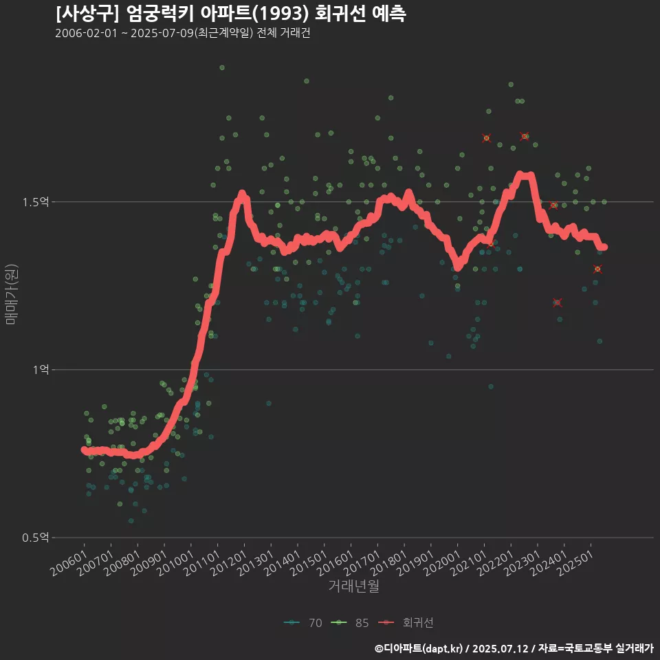 [사상구] 엄궁럭키 아파트(1993) 회귀선 예측
