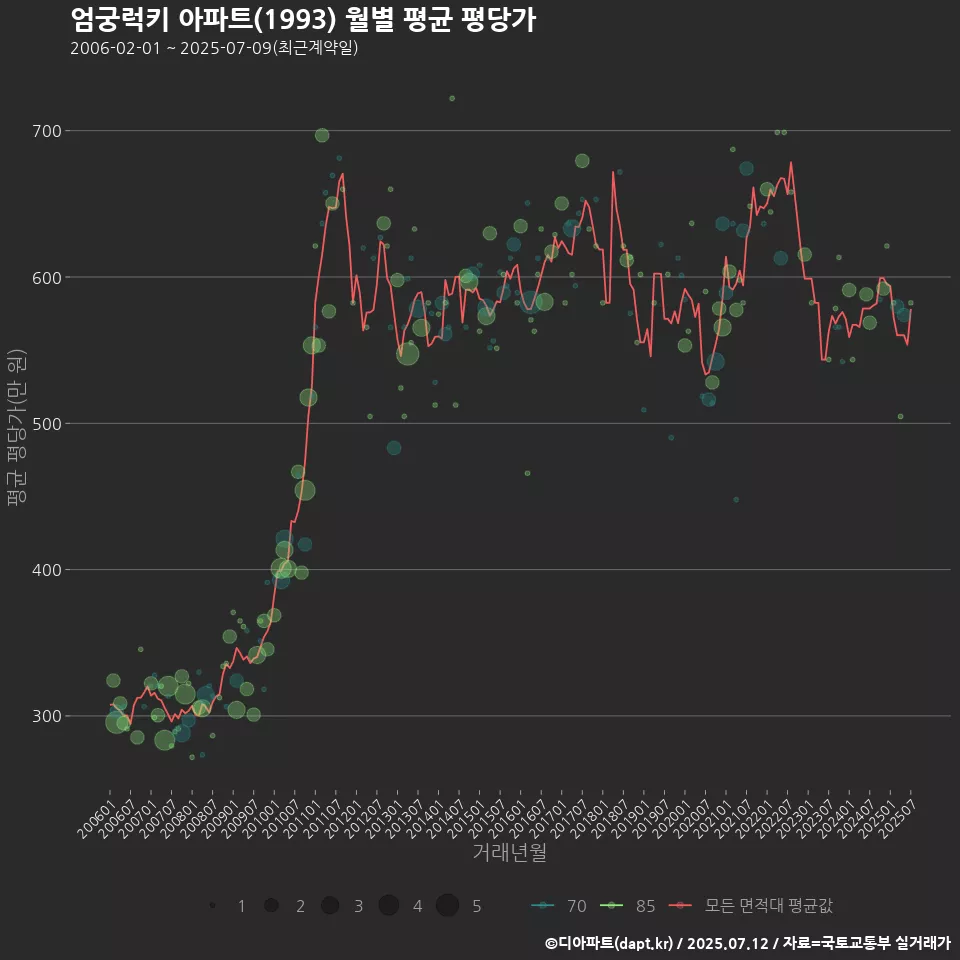 엄궁럭키 아파트(1993) 월별 평균 평당가