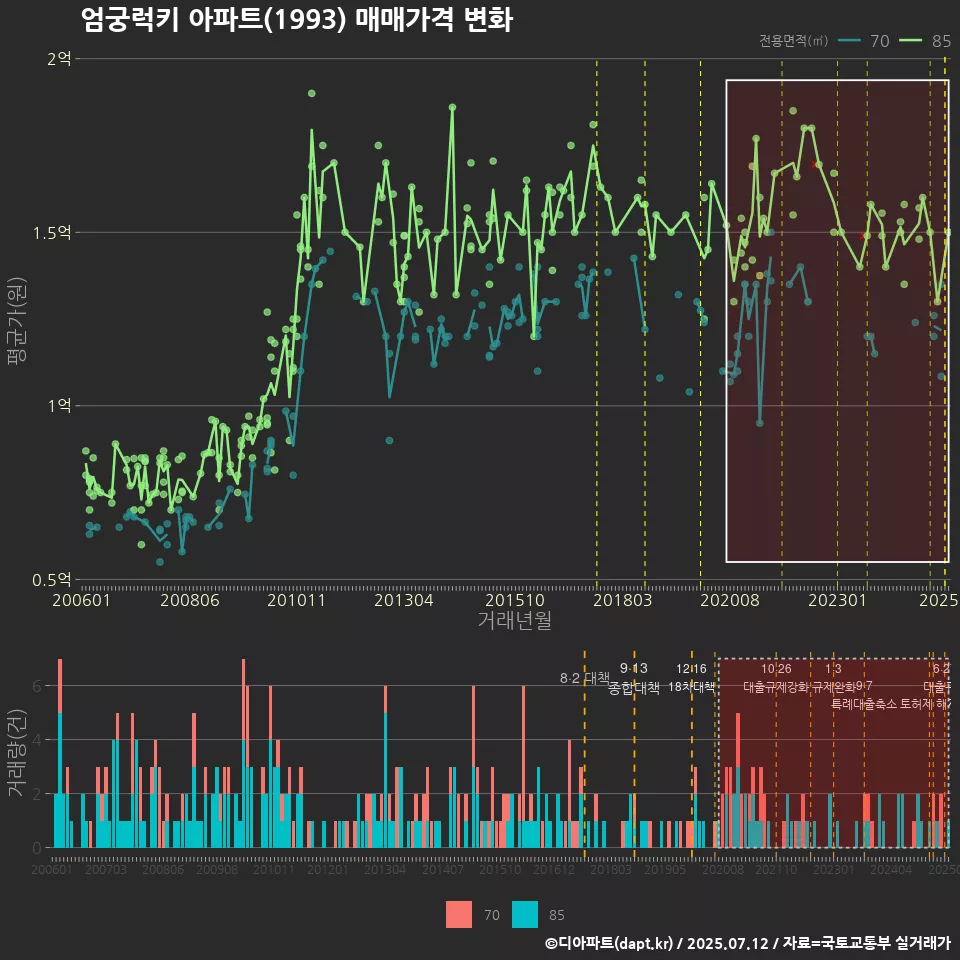 엄궁럭키 아파트(1993) 매매가격 변화