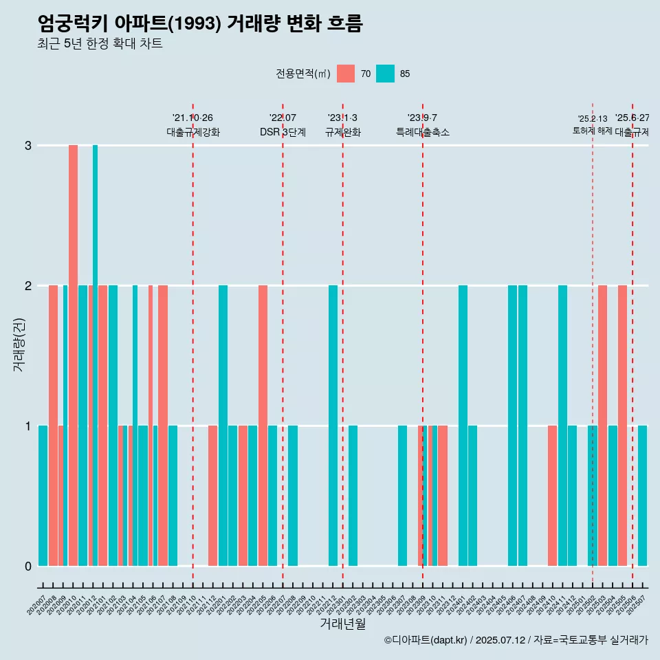 엄궁럭키 아파트(1993) 거래량 변화 흐름