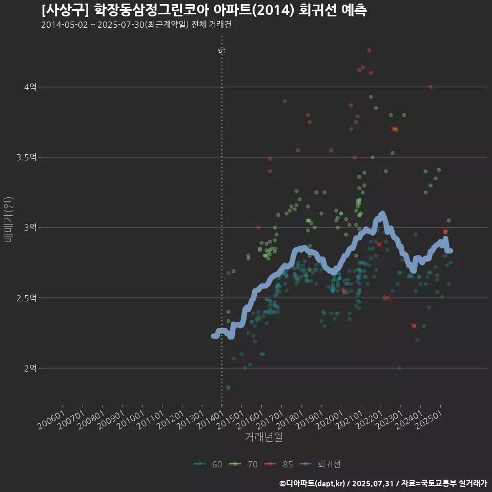 [사상구] 학장동삼정그린코아 아파트(2014) 회귀선 예측