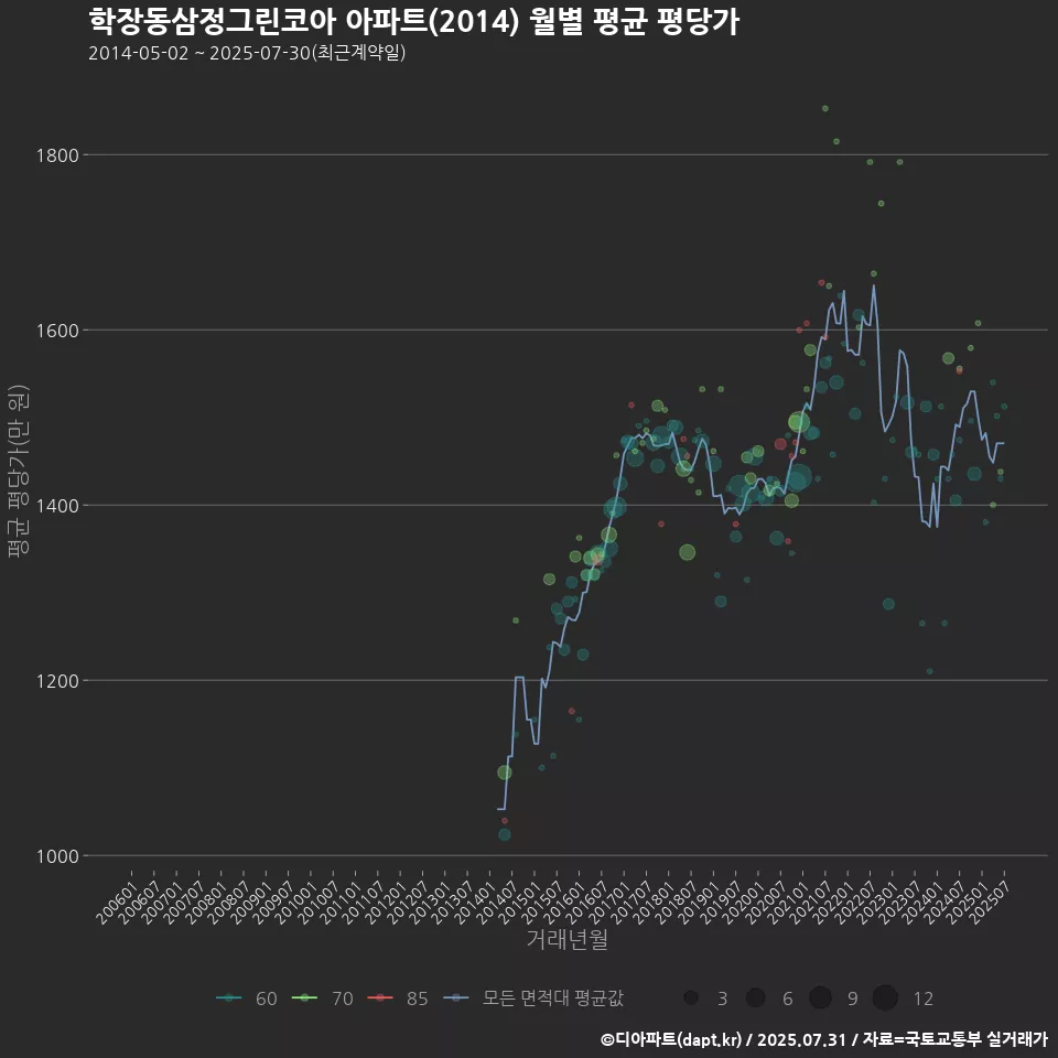 학장동삼정그린코아 아파트(2014) 월별 평균 평당가