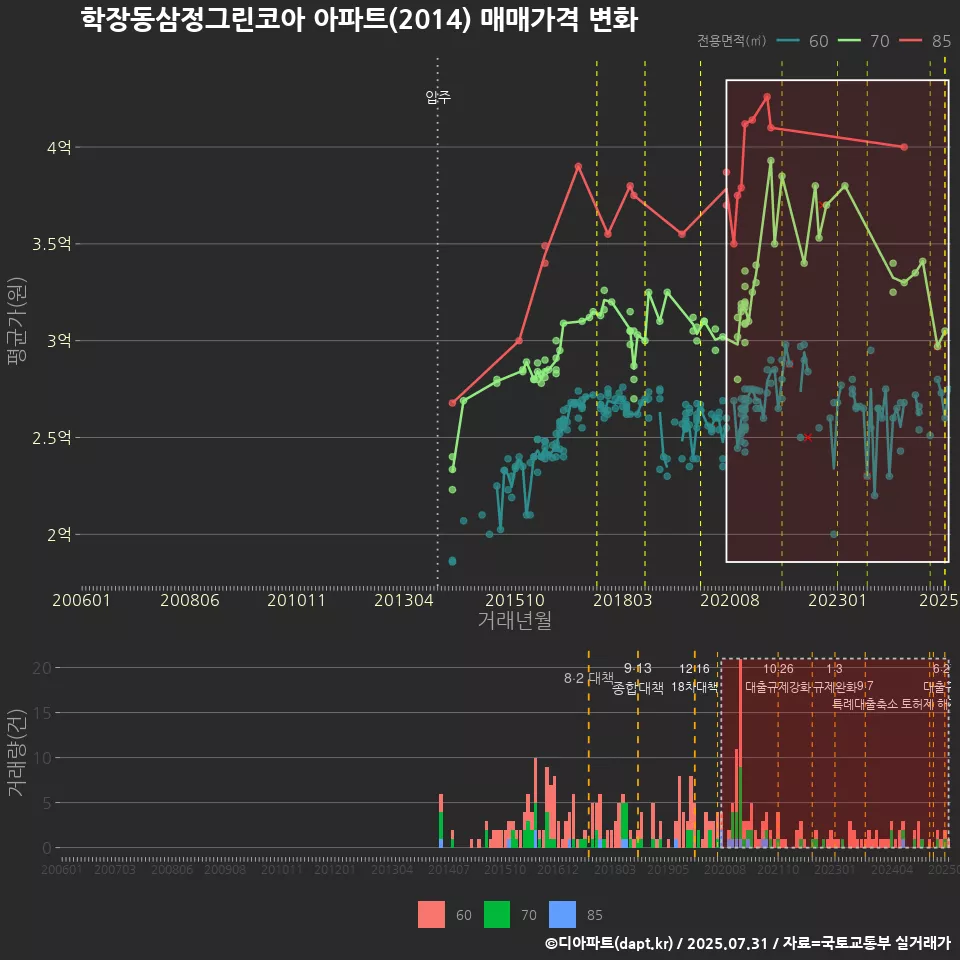 학장동삼정그린코아 아파트(2014) 매매가격 변화