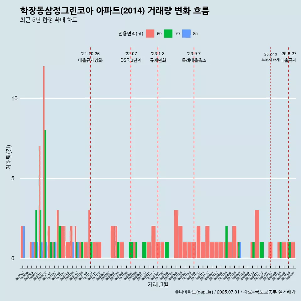 학장동삼정그린코아 아파트(2014) 거래량 변화 흐름