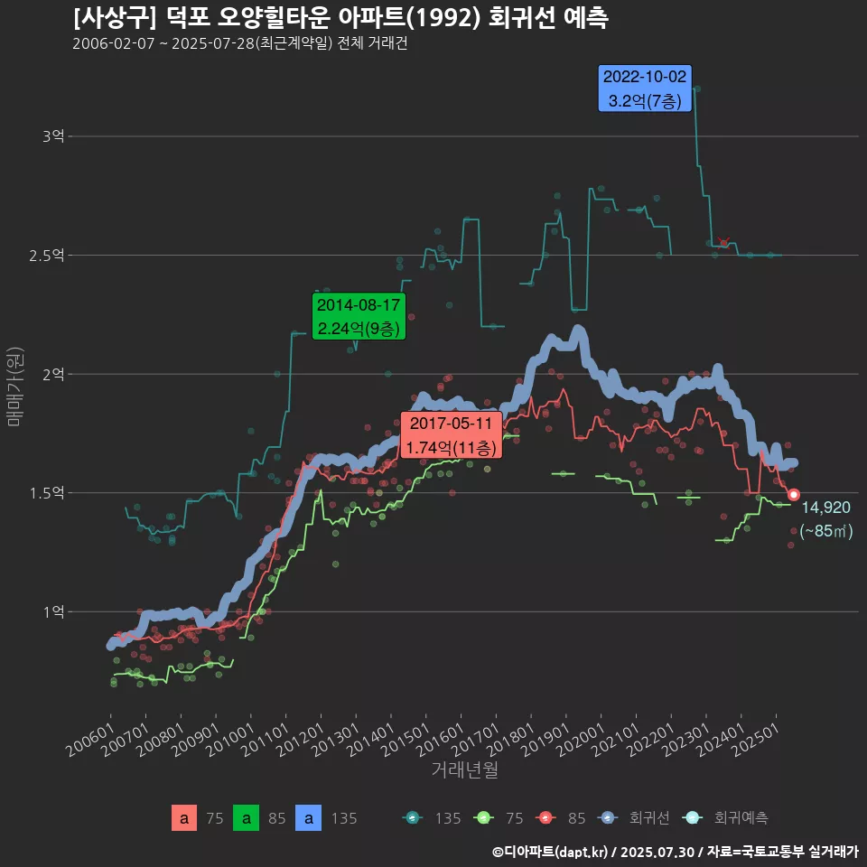 [사상구] 덕포 오양힐타운 아파트(1992) 회귀선 예측