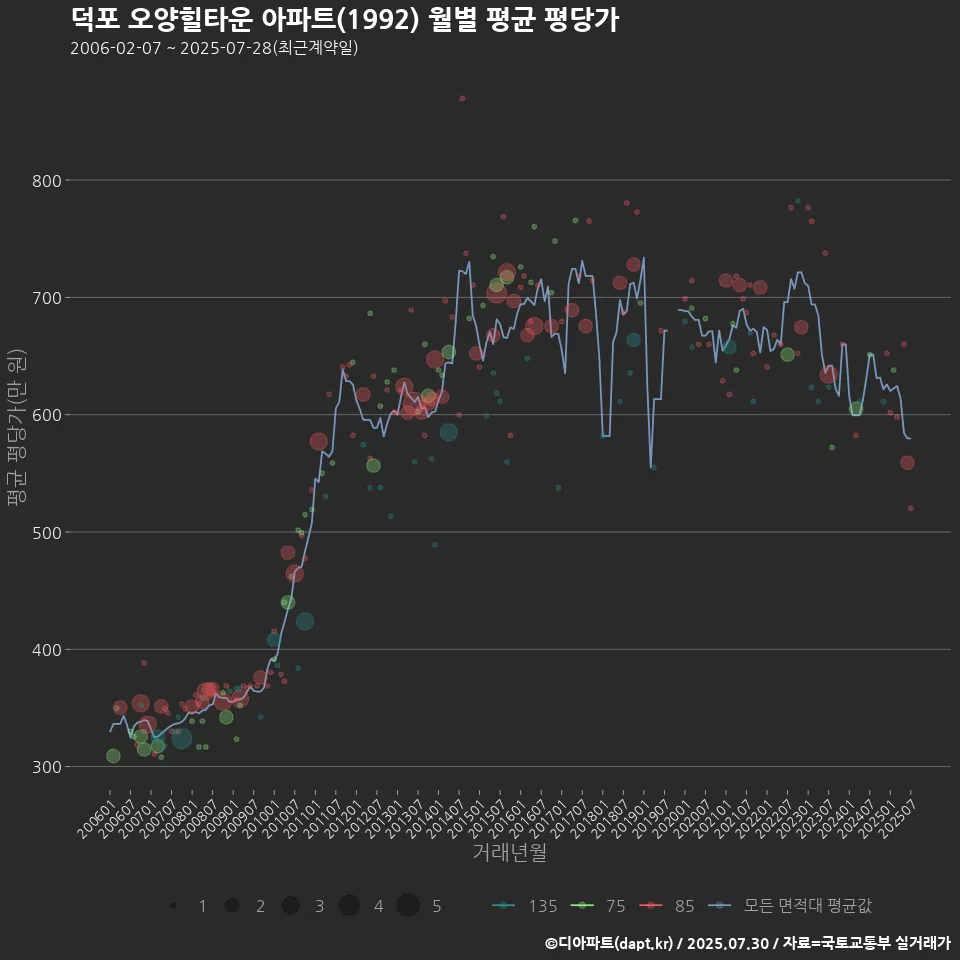 덕포 오양힐타운 아파트(1992) 월별 평균 평당가