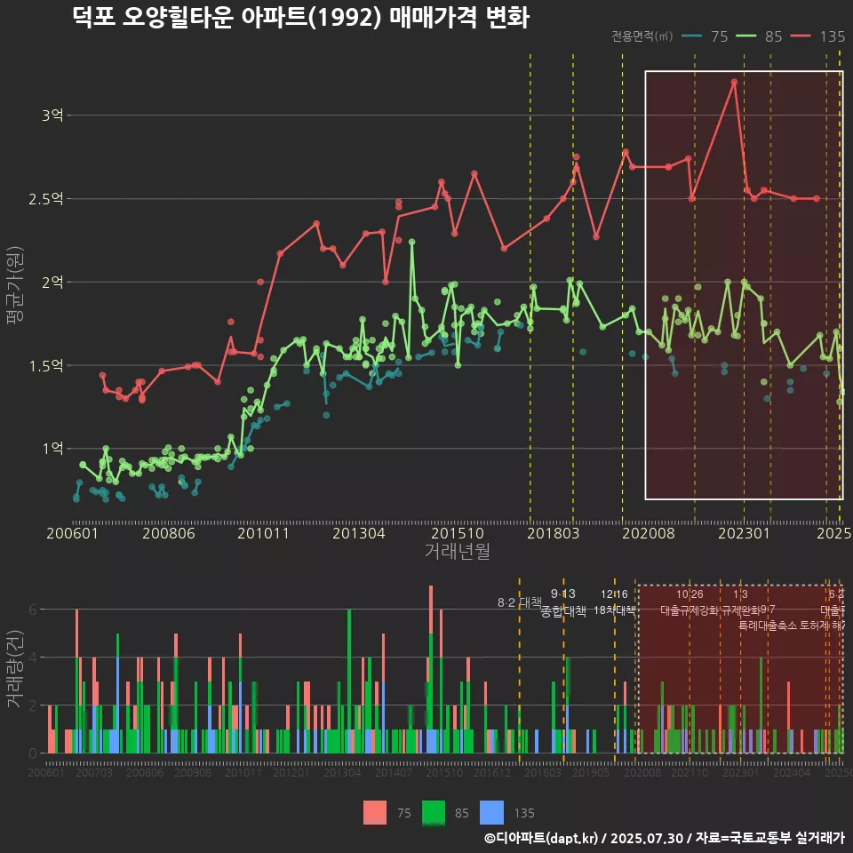덕포 오양힐타운 아파트(1992) 매매가격 변화