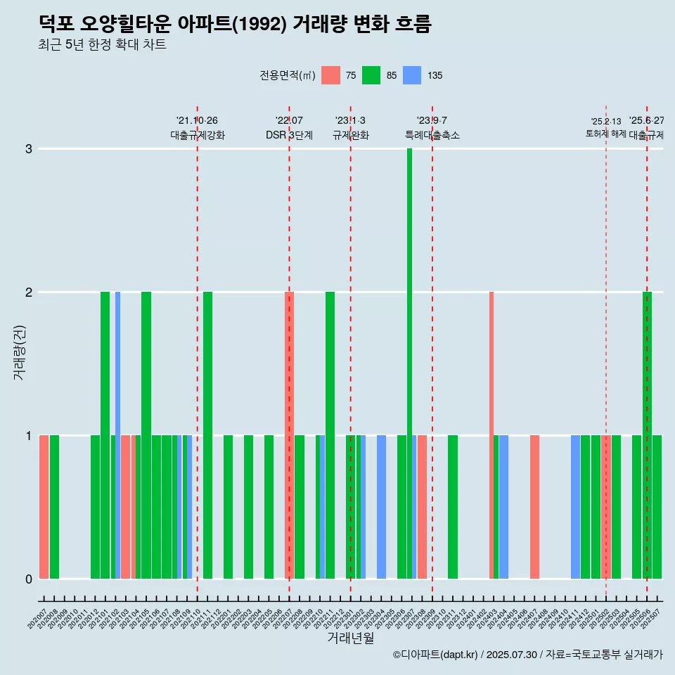 덕포 오양힐타운 아파트(1992) 거래량 변화 흐름