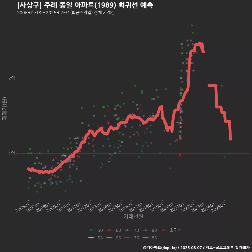 [사상구] 주례 동일 아파트(1989) 회귀선 예측