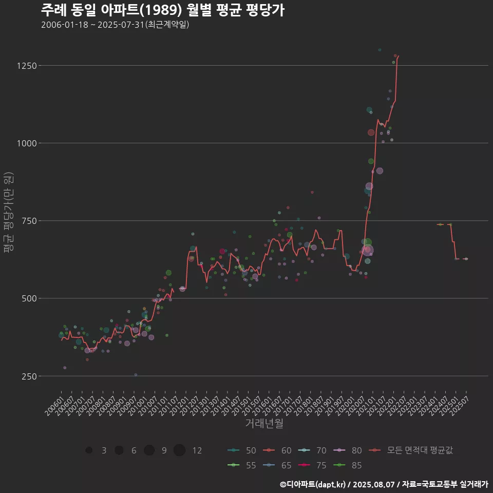 주례 동일 아파트(1989) 월별 평균 평당가