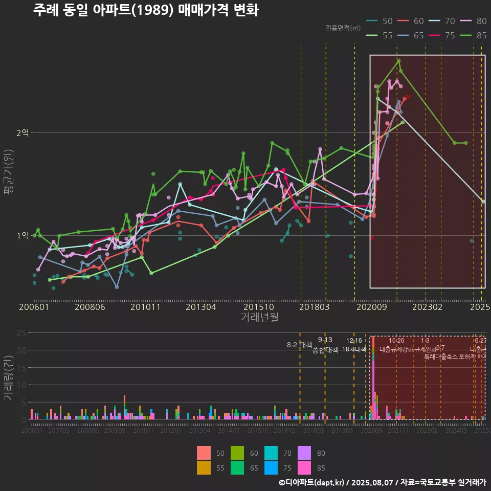주례 동일 아파트(1989) 매매가격 변화