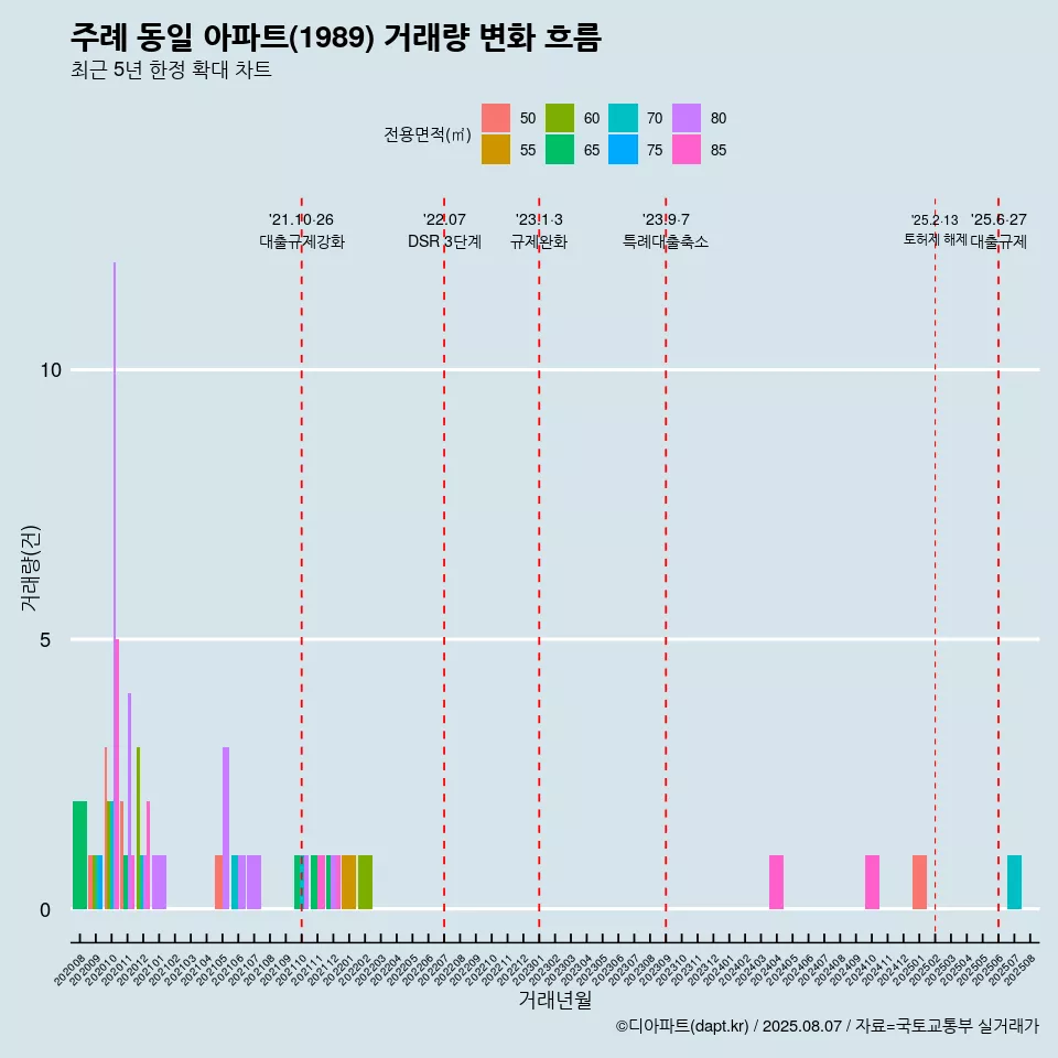 주례 동일 아파트(1989) 거래량 변화 흐름