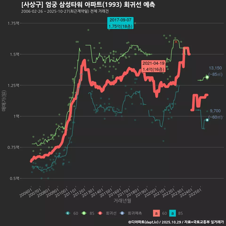 [사상구] 엄궁 삼성타워 아파트(1993) 회귀선 예측