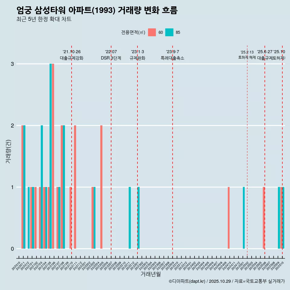 엄궁 삼성타워 아파트(1993) 거래량 변화 흐름