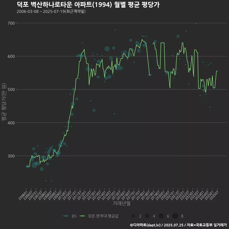 덕포 벽산하나로타운 아파트(1994) 월별 평균 평당가