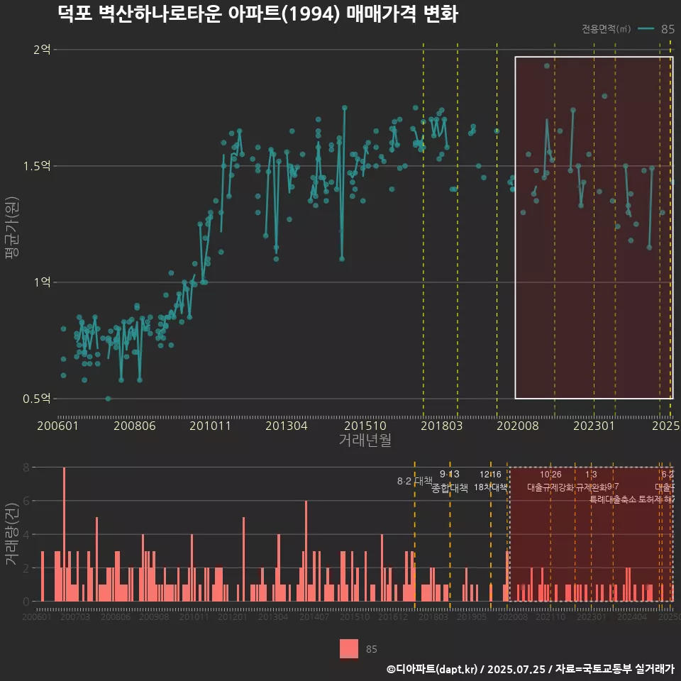 덕포 벽산하나로타운 아파트(1994) 매매가격 변화