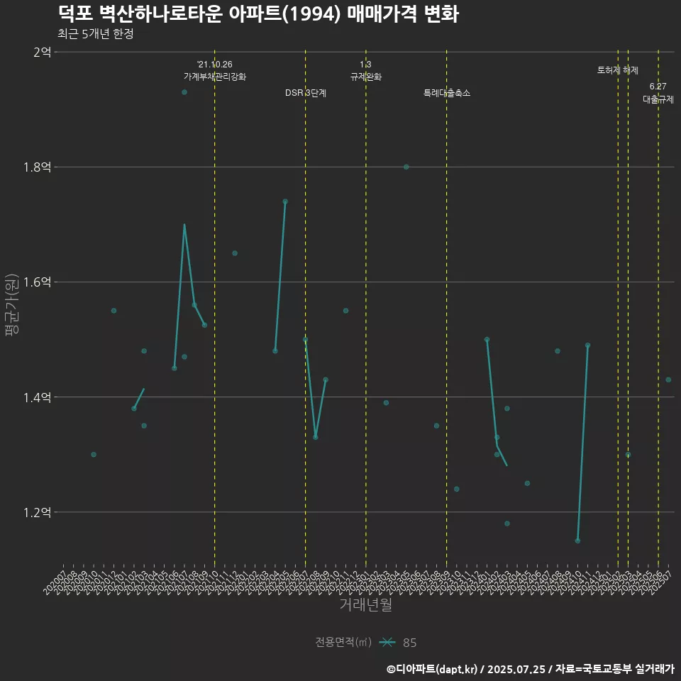 덕포 벽산하나로타운 아파트(1994) 매매가격 변화