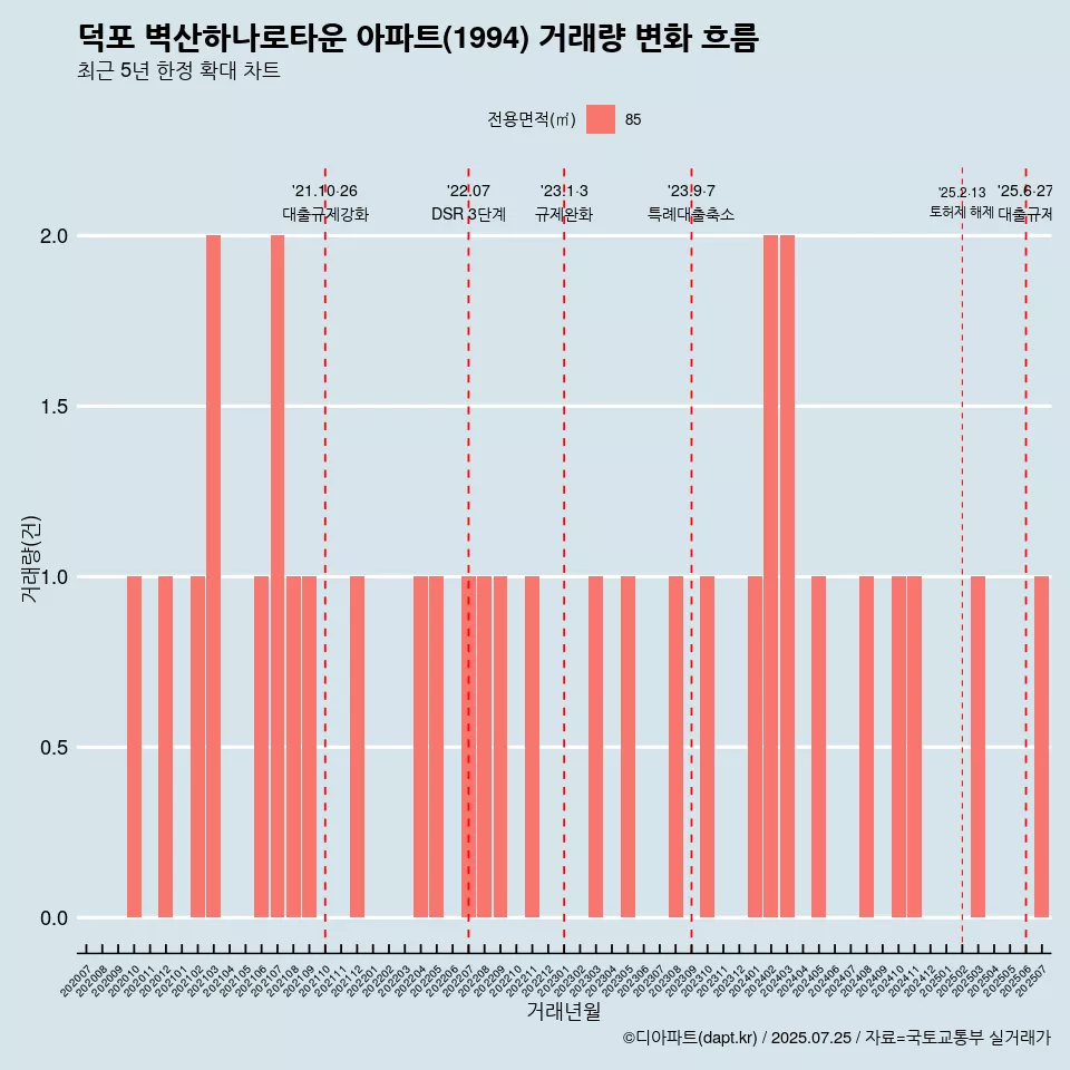 덕포 벽산하나로타운 아파트(1994) 거래량 변화 흐름