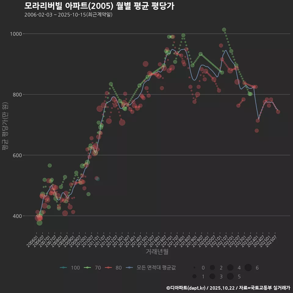 모라리버빌 아파트(2005) 월별 평균 평당가