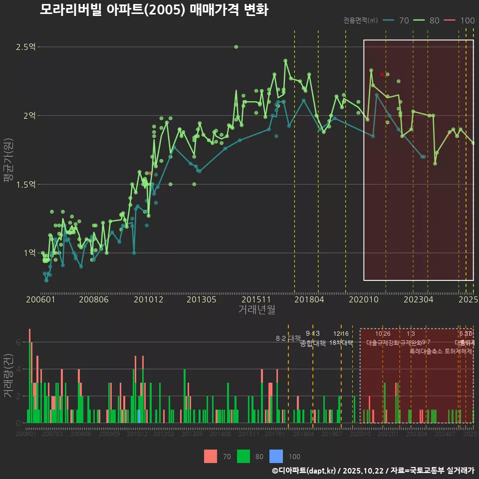 모라리버빌 아파트(2005) 매매가격 변화