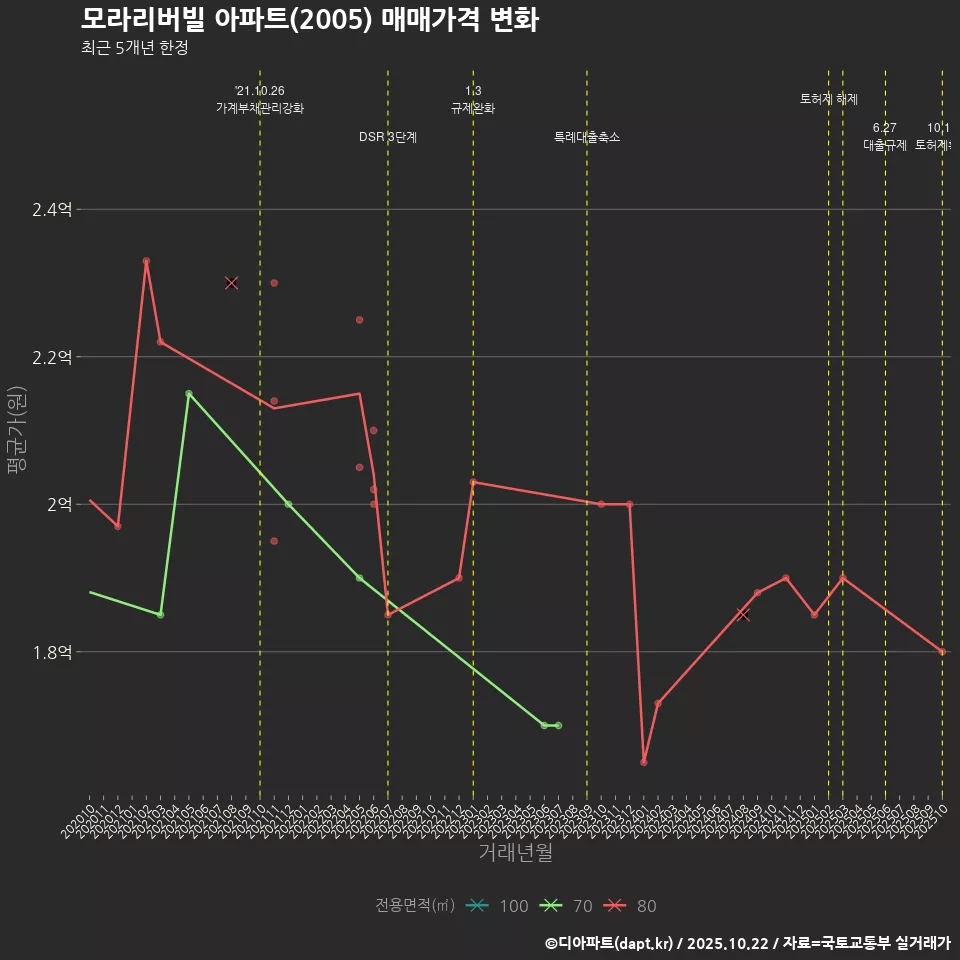 모라리버빌 아파트(2005) 매매가격 변화