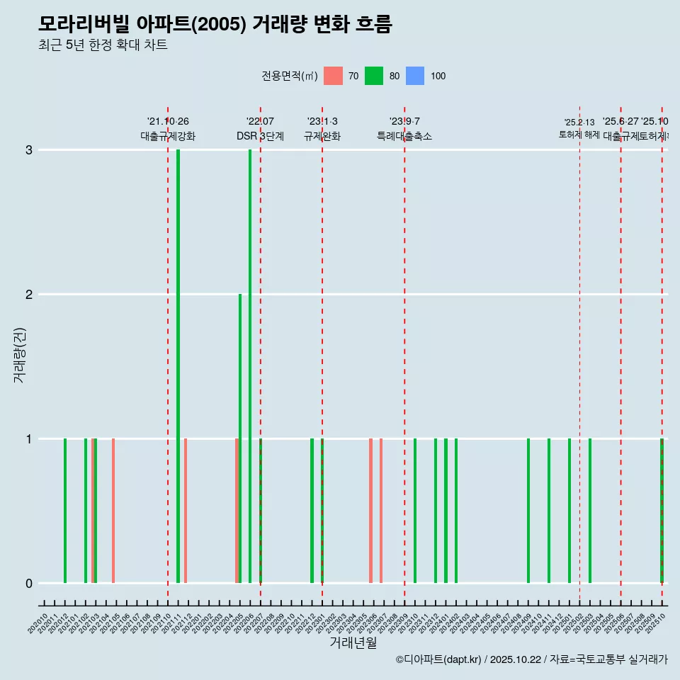 모라리버빌 아파트(2005) 거래량 변화 흐름