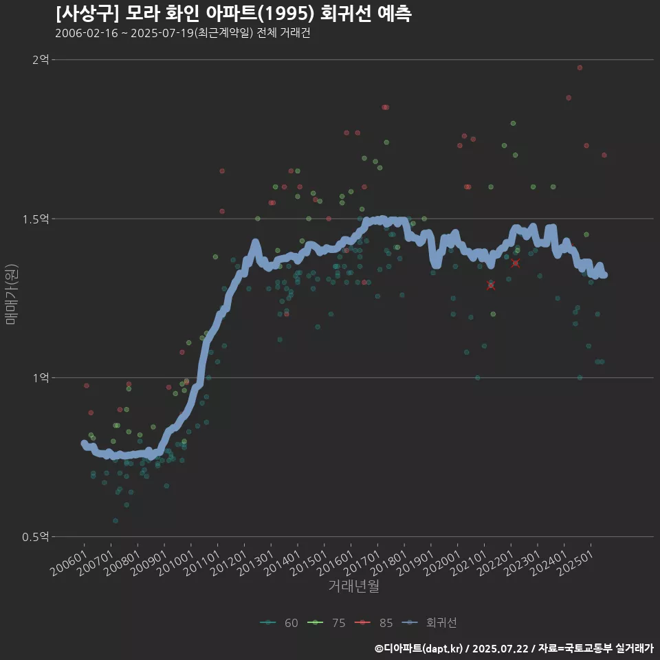 [사상구] 모라 화인 아파트(1995) 회귀선 예측