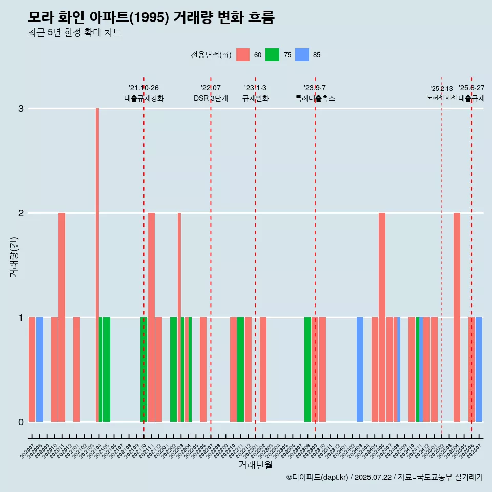 모라 화인 아파트(1995) 거래량 변화 흐름