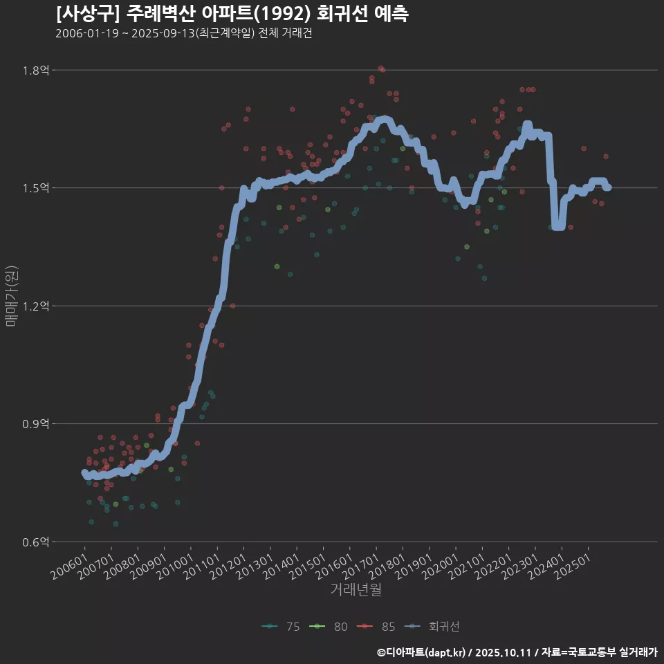 [사상구] 주례벽산 아파트(1992) 회귀선 예측