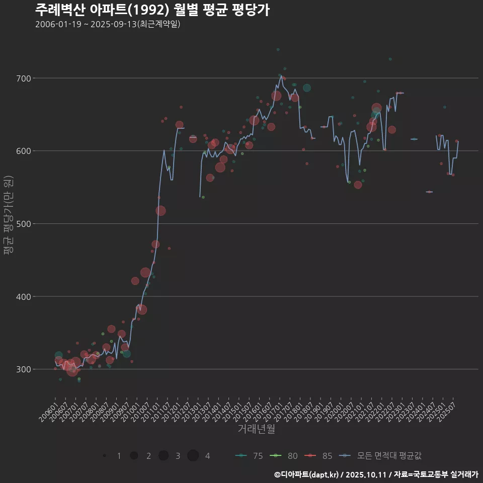 주례벽산 아파트(1992) 월별 평균 평당가
