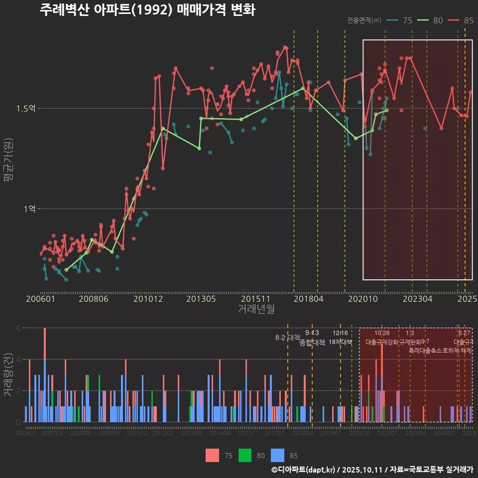 주례벽산 아파트(1992) 매매가격 변화