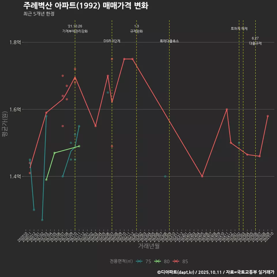 주례벽산 아파트(1992) 매매가격 변화