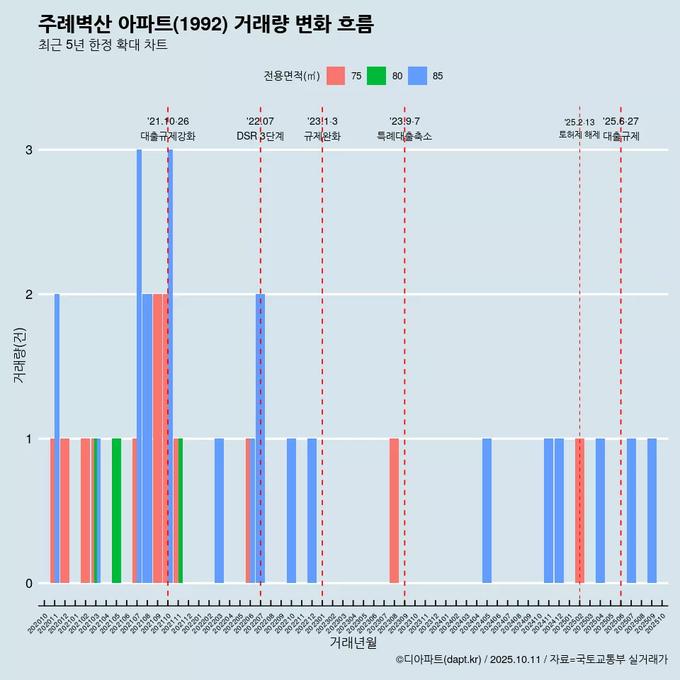 주례벽산 아파트(1992) 거래량 변화 흐름