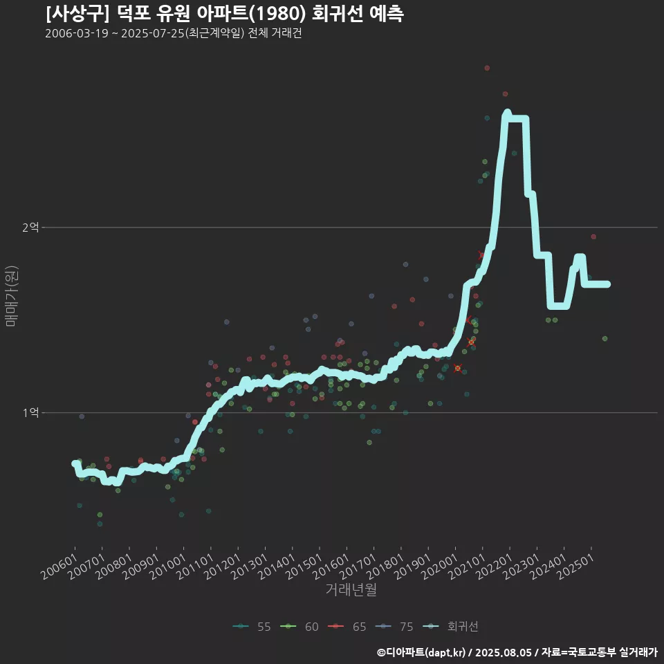 [사상구] 덕포 유원 아파트(1980) 회귀선 예측