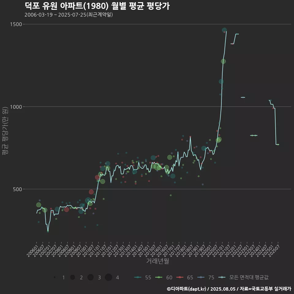 덕포 유원 아파트(1980) 월별 평균 평당가
