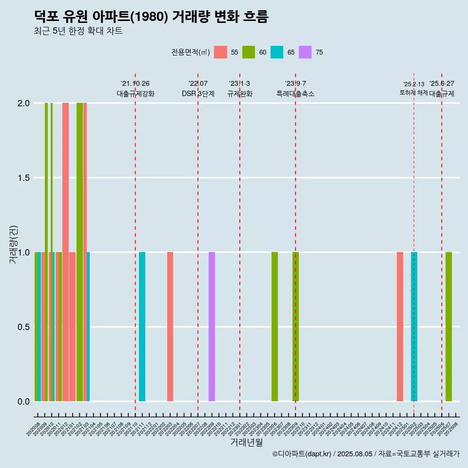 덕포 유원 아파트(1980) 거래량 변화 흐름