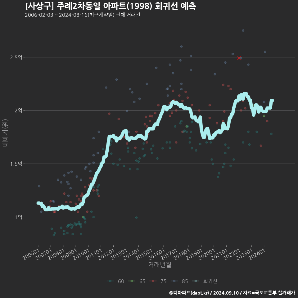 [사상구] 주례2차동일 아파트(1998) 회귀선 예측