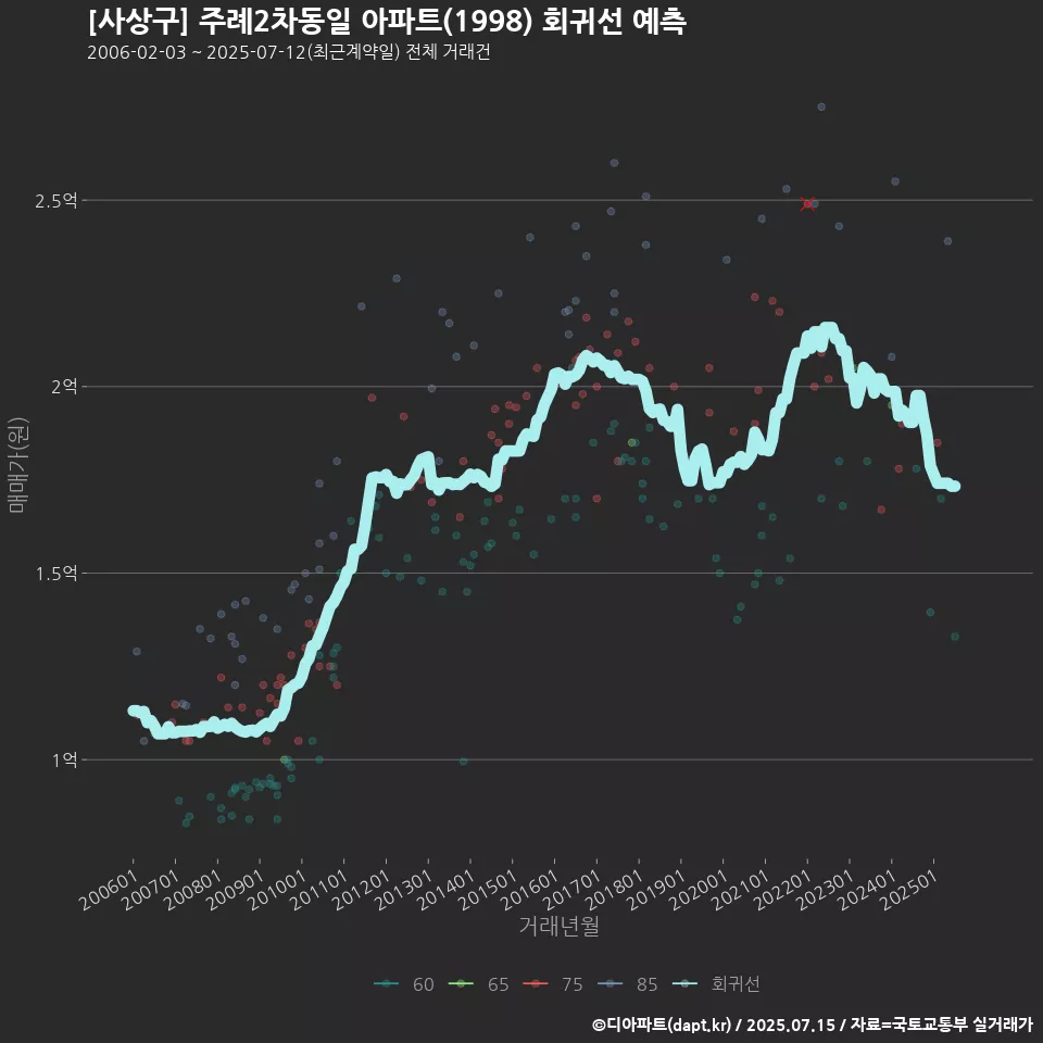 [사상구] 주례2차동일 아파트(1998) 회귀선 예측