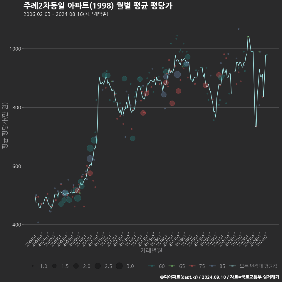 주례2차동일 아파트(1998) 월별 평균 평당가