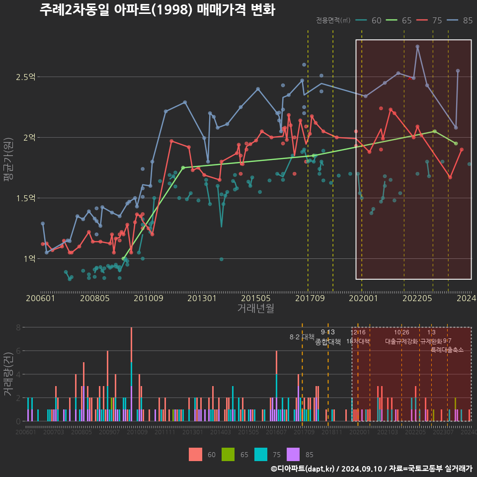 주례2차동일 아파트(1998) 매매가격 변화